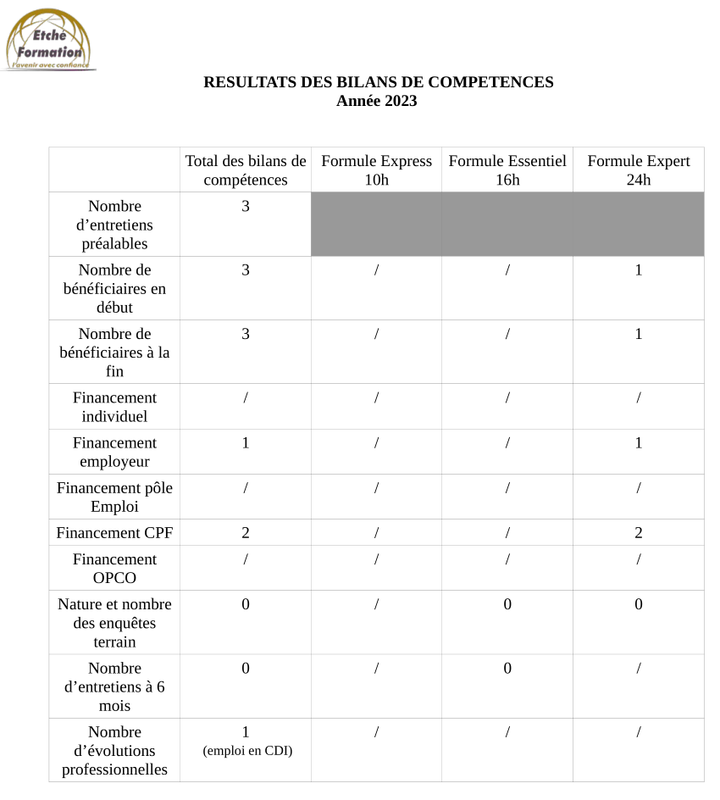 résultats 2023 des bilans de compétence