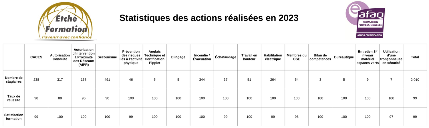 statistiques des actions